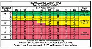 Blood Alcohol Concentration Bac Limits Time Of Care