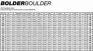 Bolder Boulder Qualifying Charts Bouldering Chart 5k Marathon