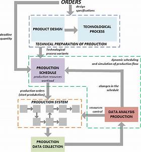 Process Of Control Of Production Flow Download Scientific Diagram