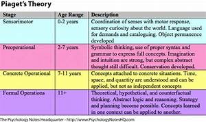Child Development Piaget 39 S Cognitive Stages Of Childhood Development