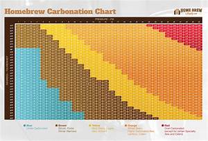 Homebrew Keg Carbonation Chart Morebeer Home Brewing Brewing 