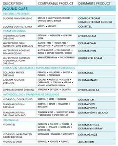 Skin And Wound Care Product Comparison Guide Healthcare Products