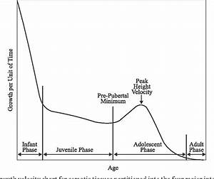 Figure 2 From Puberty Growth Spurt Age In Local Population A Study