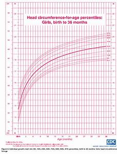 Ourmedicalnotes Growth Chart Head Circumference For Age Girls