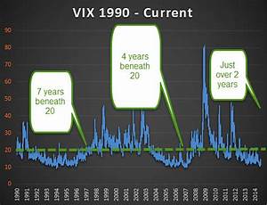 Why The Vix Could Stay Low For Years See It Market