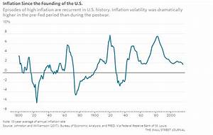 Misunderstood Finance Inflation Chart Since The Founding Of The Us