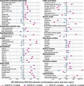 cross sectional associations of the use of combined contraceptive