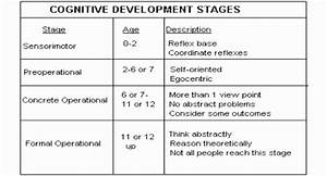 20 Jean Piaget 39 S Stages Of Cognitive Development Chart