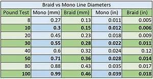 17 Best Braided Fishing Lines In 2023 Guide By Captain Cody