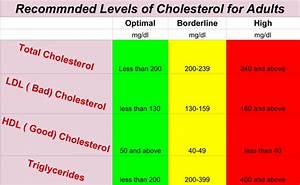 What S Good Cholesterol Level How To Lower Cholesterol Naturally