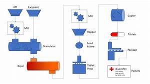 Pharmaceutical Manufacturing Flows Making The Complex Easy