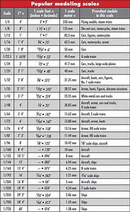 Rc Scale Chart