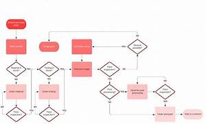 How To Create A Production Flow Chart In Few Simple Steps