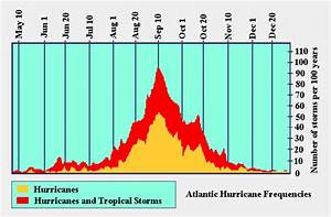 Vix And More Chart Of The Week Peak Hurricane Season Is Here