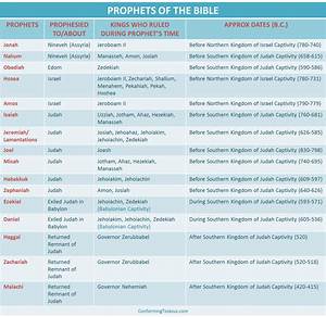 Bible Timeline Bible Facts Bible Genealogy