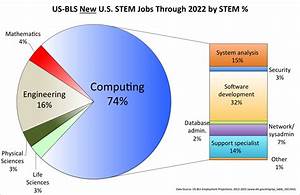 Computing Is The Safe Stem Career Choice Today Blog Cacm