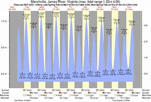 Tide Times And Tide Chart For Menchville James River