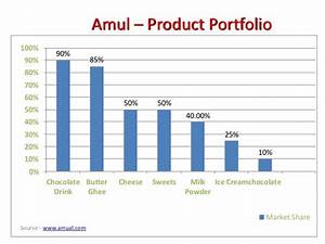 Amul Industry