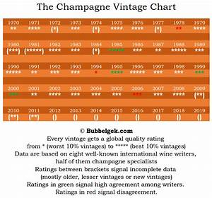 Champagne Vintage Chart Bubbelgek