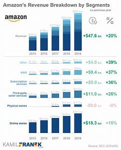 Amazon Annual Report Financial Overview Analysis 2019 Kamil Franek