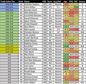 2022 Dynasty Football Trade Value Chart Wide Receivers