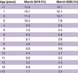 Relative Frequency Percentage Of Age Distribution In The Two Study