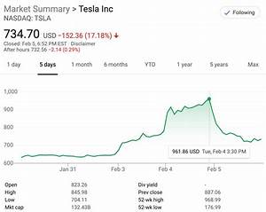 Tesla Stock Chart Tesla Stock Price Today Tesla The Triple 