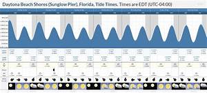 Tide Times And Tide Chart For Daytona Beach Shores Sunglow Pier