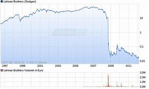 Lehman Brothers Aktie 891041 Aktienkurs Chart Nachrichten Ariva De