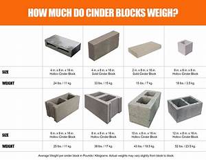 How Much Do Cinder Blocks Weigh