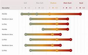 Reed Strength Comparison Chart Klarinettenblaetter De Purchase Online