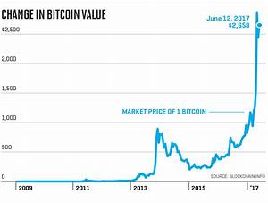Understanding Bitcoin Price Charts 2022