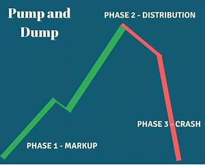 Complete Guide For Trading Pump And Dump Stocks Tradingsim