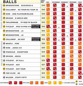 Golf Ball Comparison Charts The Best Golf Club Deals And Equipment Online