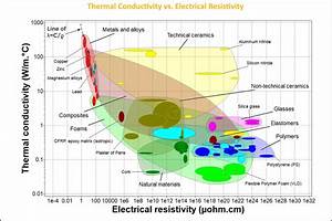 Chart Thermal Conductivity Vs Electrical Resistivity Ansys