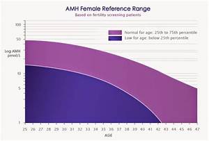 Medilab Speciality Laboratories Understanding Amh Fertility Blood Test
