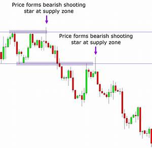 Supply And Demand Forex Trading Guide With Free Pdf