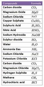 Chemical Formula Science Notes Chemistry Lessons Teaching Chemistry