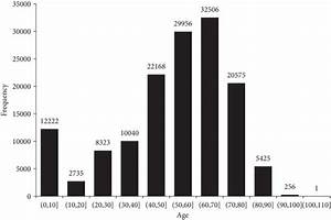 Frequency Distribution Of Age Download Scientific Diagram