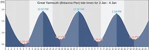 Great Yarmouth Britannia Pier 39 S Tide Times Tides For Fishing High