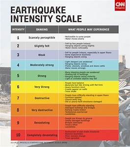 Earthquake Intensity Scale The Family That Travels Together Stays