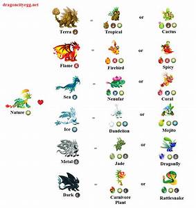 Dragon City Chart Dragon City Cheats Dragon City Game Dragon