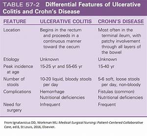 Ulcerative Colitis Vs Crohn 39 S Disease Ulcerative Colitis Nursing