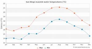San Diego Water Temperature Ca United States