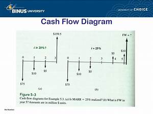 Simple Cash Flow Diagram