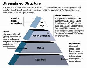 Space Force Organizational Chart