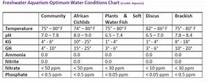 Fish Water Aquarium Ph Water Level Chart