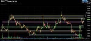 Bittrex Charts Bittrex Game Btc Chart Published On Coinigy Com On