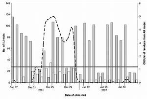 Figure 4 Syndromic Surveillance For Influenzalike Illness In