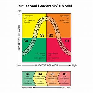 Situational Leadership Useful For Any Situation